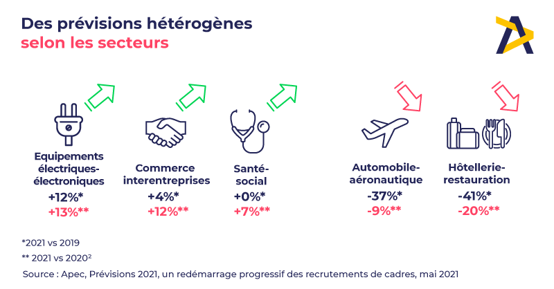[#Etude]  : une reprise de l’#emploicadre hétérogène en fonction des secteurs. 
Etude complète sur les prévisions 2021 👉 bit.ly/3bAjJlx
#compétencescadres