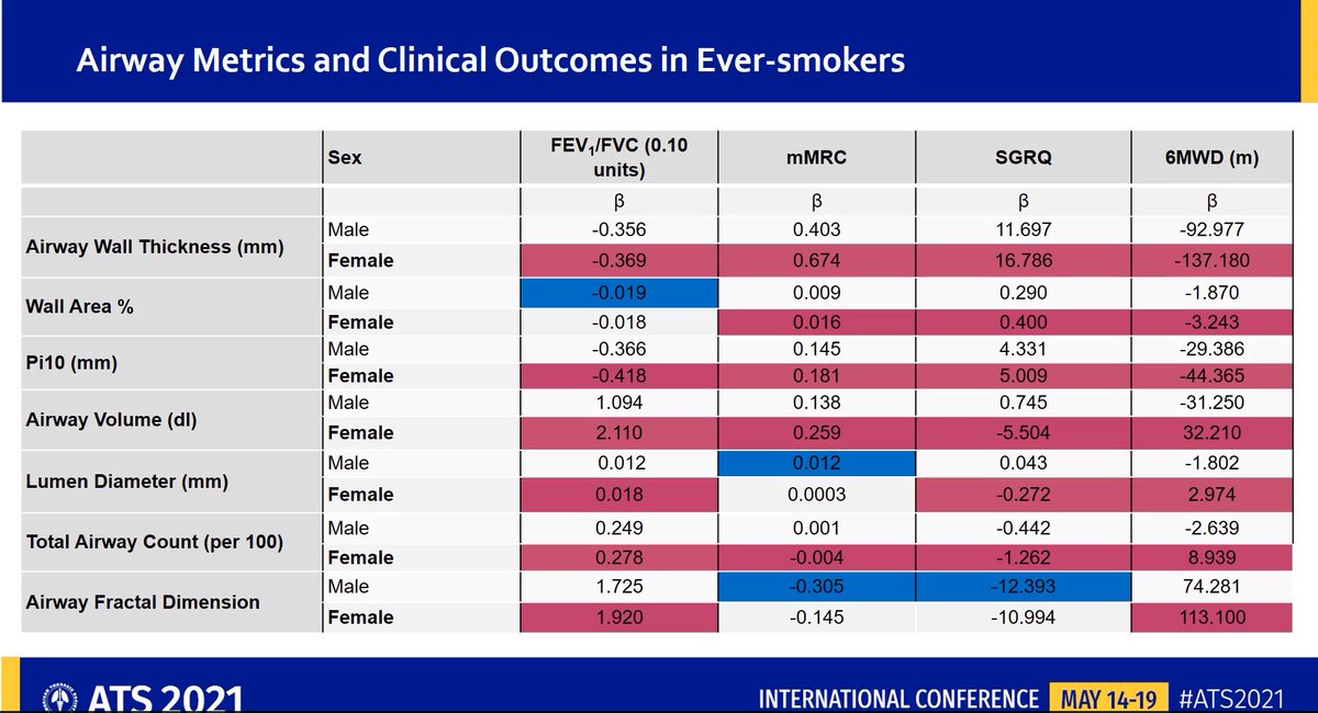 ATSCPAssembly's tweet photo. Dr. Surya Bhatt @suryapbhatt @UABPulmonary: men &amp; women have innate differences in airway structure which are attenuated in ever-smokers. Airway changes are associated with worse outcomes in women &amp; structural differences underlie predisposition to #COPD in men and women #ATS2021 https://t.co/fkfoHdMcFX