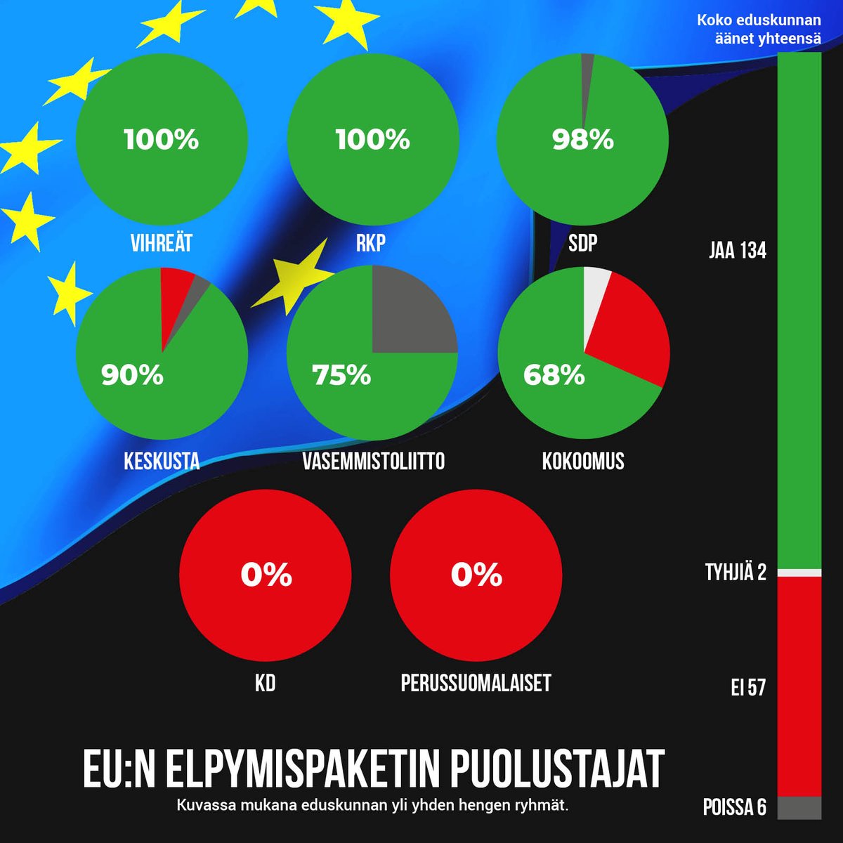 vihreat's tweet image. Kaikki vihreät kansanedustajat äänestivät EU:n elpymispaketin puolesta! 💚 Vihreät on kiistatta Suomen eurooppamyönteisin puolue 🇪🇺

#Elpymispaketti-äänestyksessä oli kyse eurooppalaisesta solidaarisuudesta, yhteisestä elvyttämisestä ja yhteisestä kriisin hoidosta.