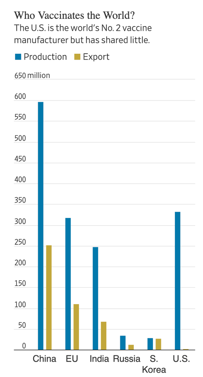Who Vaccinates the World? 
via <a href="/WSJ/">The Wall Street Journal</a>