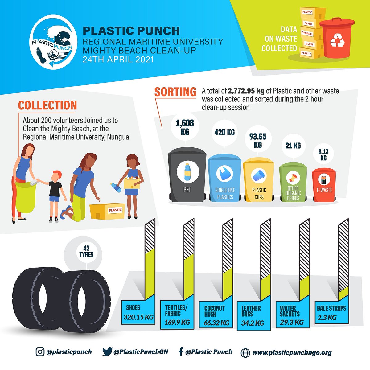 The science behind #PlasticPunch Beach Cleanup 2021 to mark #Earthday.

2772.95kg of waste was collected by 200 volunteers within 2 hours from the turtle nesting beach. 🐢🌍

The distribution and categorization of the waste collected.

#SDGs #Climateaction #BetheChange #Data 🅿️🤛