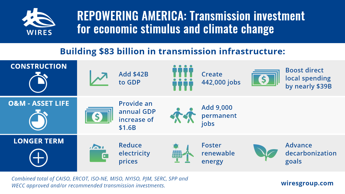 wiresgroup's tweet photo. Sharing our timely new report by London Economics that quantifies the substantial economic & employment impact of $83B in transmission infrastructure.
https://t.co/QFaLqDo0oo
#gridforthefuture #transmission #infrastructure #resilience #renewables https://t.co/L9BYqpFWun