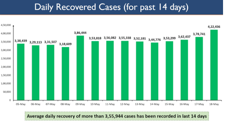 ANI's tweet photo. India has recorded daily recoveries of more than 4 lakh COVID patients in a single day for the first time. 4,22,436 recoveries were registered in the last 24 hours. Average daily recovery of more than 3,55,944 cases has been recorded in the last 14 days: Govt of India https://t.co/4JOus19yw5