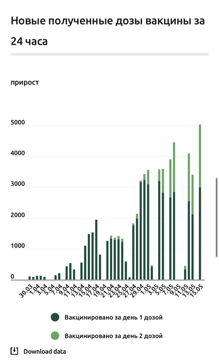 schoolofdatakg's tweet photo. Число вакцинируемых увеличивается и начинается этап вакцинации второй дозой. 💉

На 15 мая, общее число людей, получивших вакцину от COVID-19, составило 49729. 💉

Данные с https://t.co/aQbqWc1zgt 📊 https://t.co/aJ2eDZSeMy