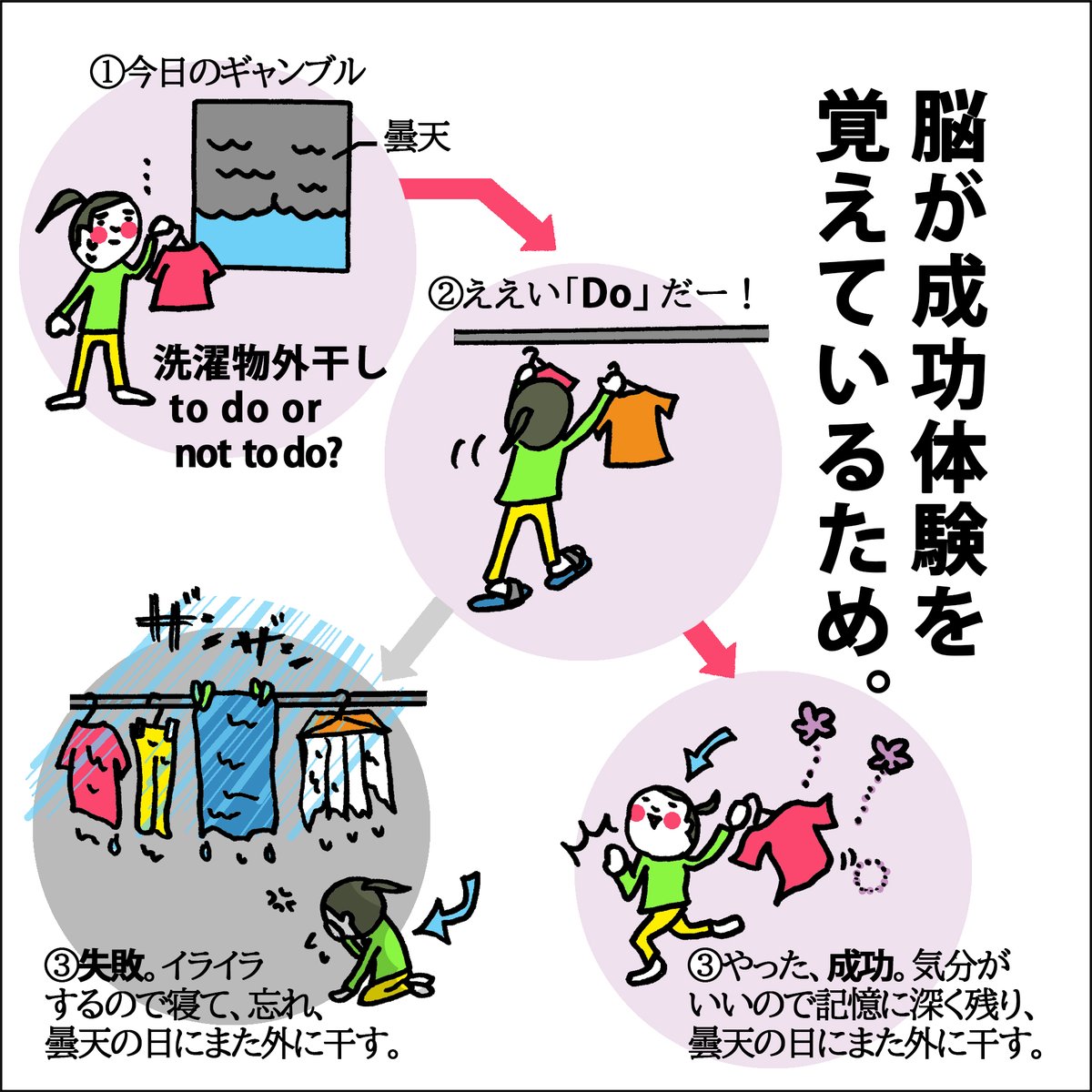 【問】人はなぜ、ギャンブルにはまってしまうのか。
大好きな向田邦子さんに「丁か半か。女は毎日小さく賭け、目に見えないサイコロを振っているような気がする。」という名文があります。そう、おかあ産業は、日常がすでに博打なのかもしれません…。ちなみに昨日は思い切って外に干し、勝ちましたw