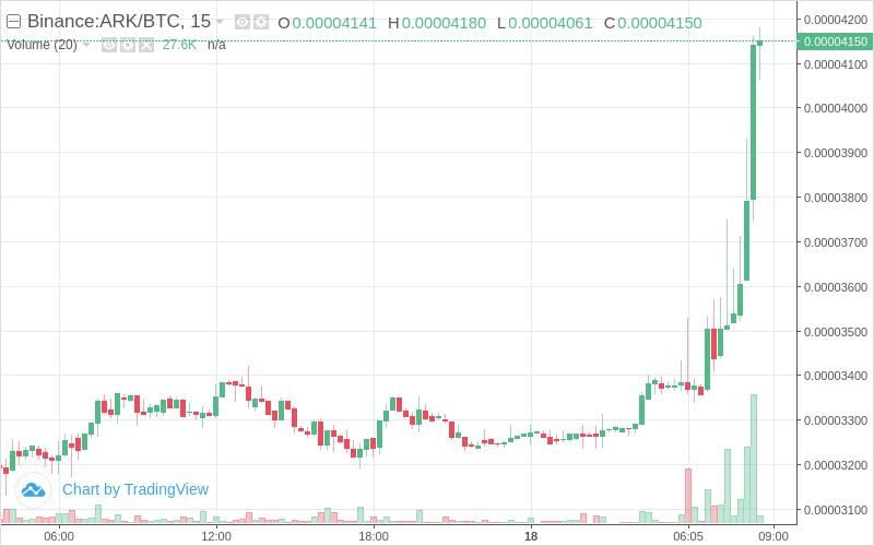 CoinTrendz's tweet photo. 📈Pump Alert! - ARK/BTC on Binance! Price increase: 7.59% | Volume: +21.35%
$ARK $BTC #binance #crypto #bitcoin #cryptoalerts #cointrendz

Get all Alerts on https://t.co/S2zCFa1fTD 🚀 https://t.co/xM0VkC5zSB
