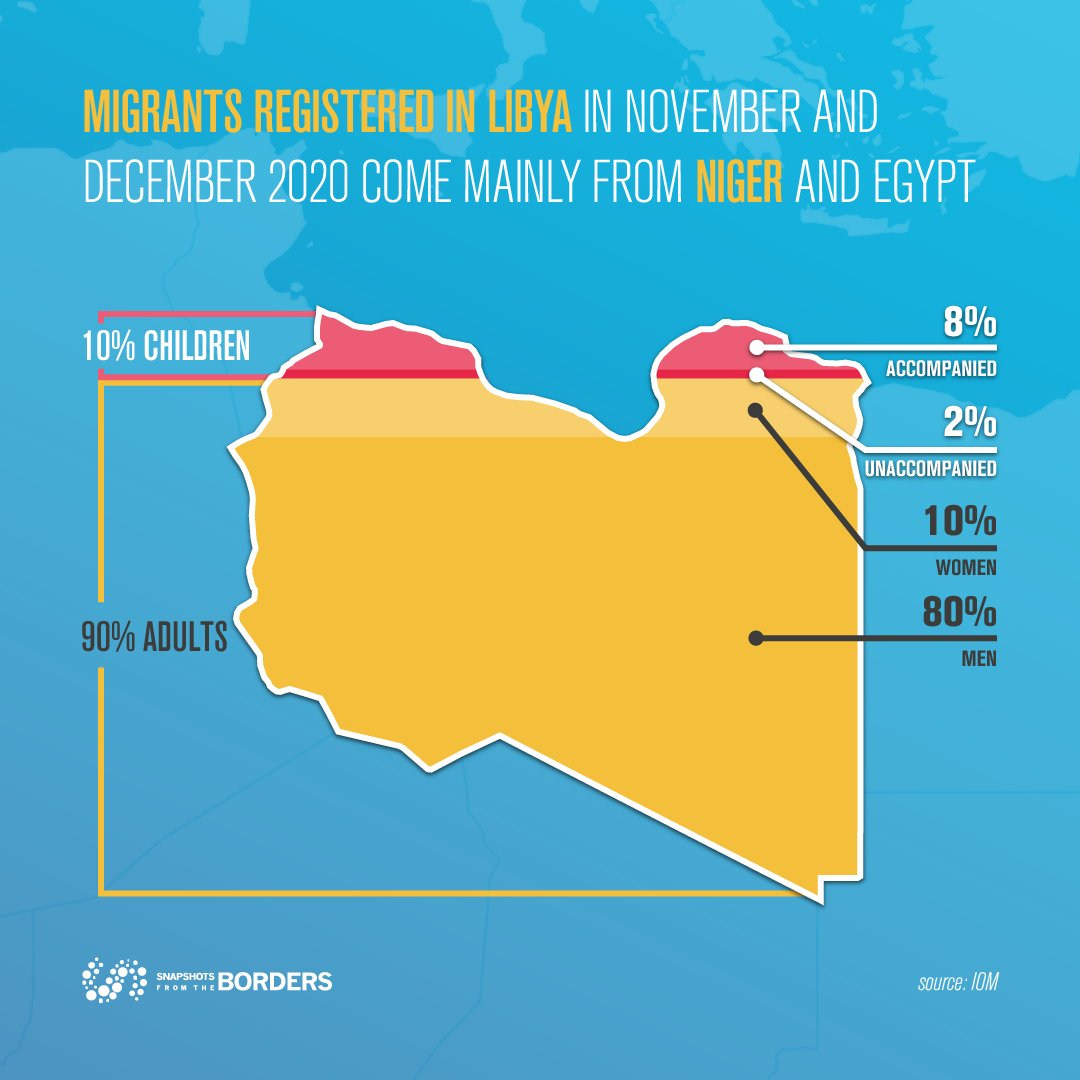 SnapshotsEU's tweet photo. #DataFromTheBorders
Migrants registered in #Libya In November and December 2020 come mainly from #Niger and #Egypt, are mostly men and 10 % of them are minors, 2 % of them unaccompanied.
#migrants #Libya #infographics #Africa https://t.co/KTXIWdSDf4