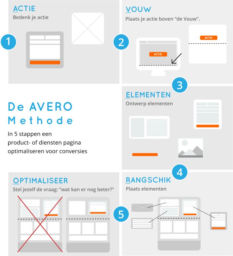 Hoe optimaliseer je een webpagina voor conversie?

Enkele jaren geleden gaf Chris een gastcollege bij het Grafisch Lyceum Utrecht over het optimaliseren van ontwerpen voor conversie op basis van onderstaand plaatje.

Vernieuwing begint met kleine stapjes.
hubs.ly/H0NrLN70