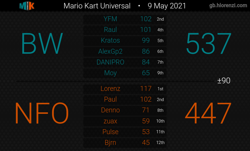 BW_MK8DX's tweet photo. #MKU Results W2. GGs https://t.co/nCQVTY4VqB