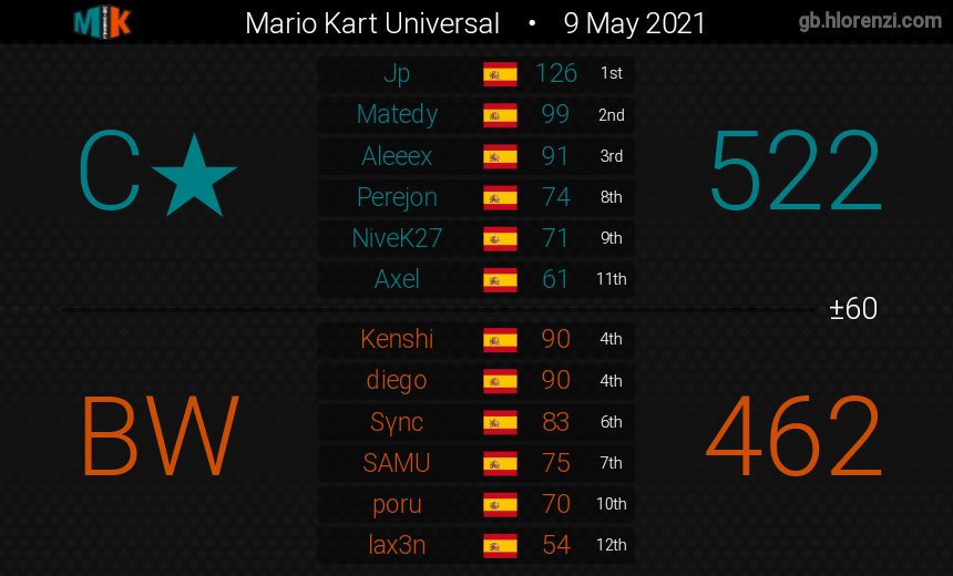 BW_MK8DX's tweet photo. #MKU Results W2. GGs https://t.co/nCQVTY4VqB