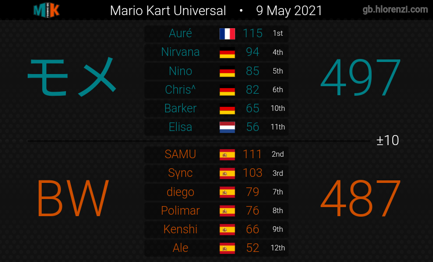 BW_MK8DX's tweet photo. #MKU Results W2. GGs https://t.co/nCQVTY4VqB