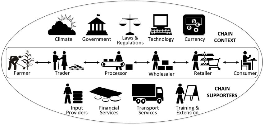 robinsonnakwasa's tweet image. In #agribusiness , one can choose to #makemoney from numerous stages of operation such as input supply dealership, direct production, post production (secondary production), marketing, consultancy and the where majority belong; consumption 
#valuechainanalysis