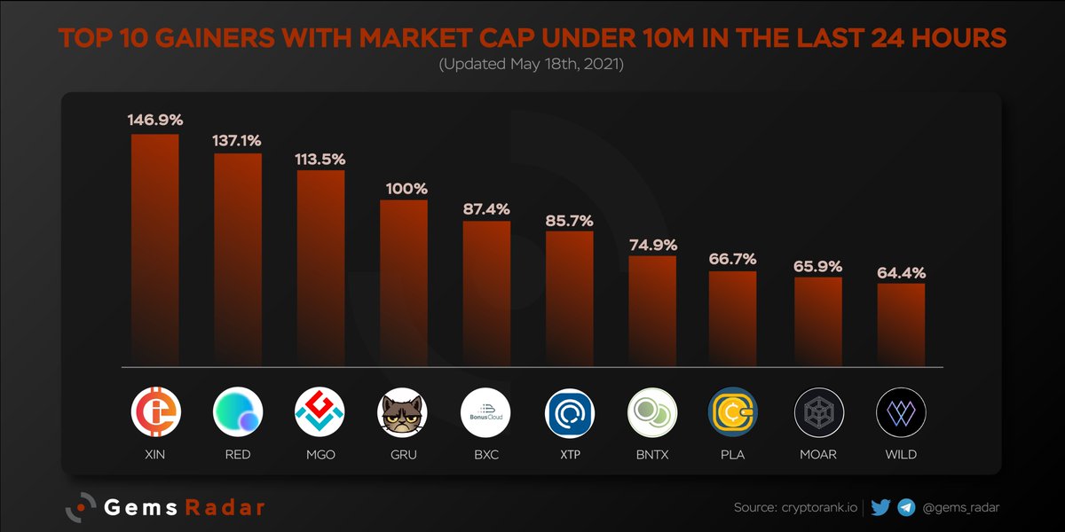 Degen_Radar's tweet image. Top 10 Gainers with #MCAP under 10M in 24h 💪

Top1⃣: @XIN_Foundation $XIN ⏫ 146.9%
Top2⃣: @red_lang $RED ⏫ 137.1%
Top3⃣: @MobileGoToken $MGO ⏫ 113.5%

$GRU $BXC $XTP $BNTX $PLA $MOAR $WILD