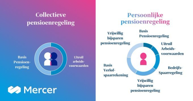 bartjan_bjw's tweet photo. Pensioen van de toekomst? Hoe ziet dat er eigenlijk uit? Kees Swinkels en Rob Dijkman-Dulkes leggen uit hoe HR hier praktisch mee aan de slag kan. #employeevalueeproposition #futureofwork #employeeexperience #flexiblebenefits #inclusivebenefits https://t.co/YSF5XHqM5Q https://t.co/tNOejHYPcH