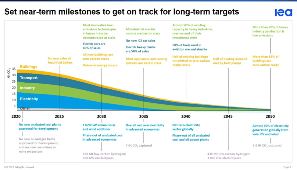 Une feuille de route #IEA vers le 0 carbone de notre système énergétique présentée ce jour : le #solaire et l'#éolien assurent 70%, les autres renouvelables 20% en 2050. La plus intéressante en retombées économiques et en création d'emplois.