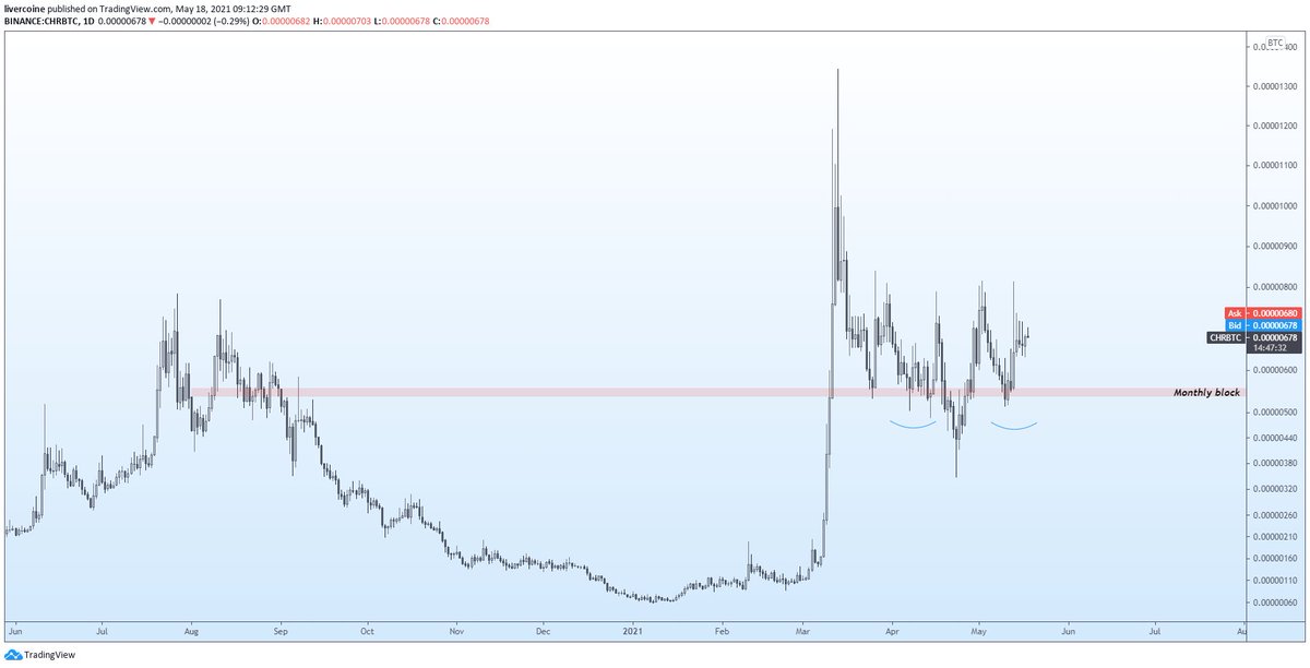 $CHR is one alt that I am not scalping but trying to build a strong position. 

This is the type of chart where you ask WHEN not IF.