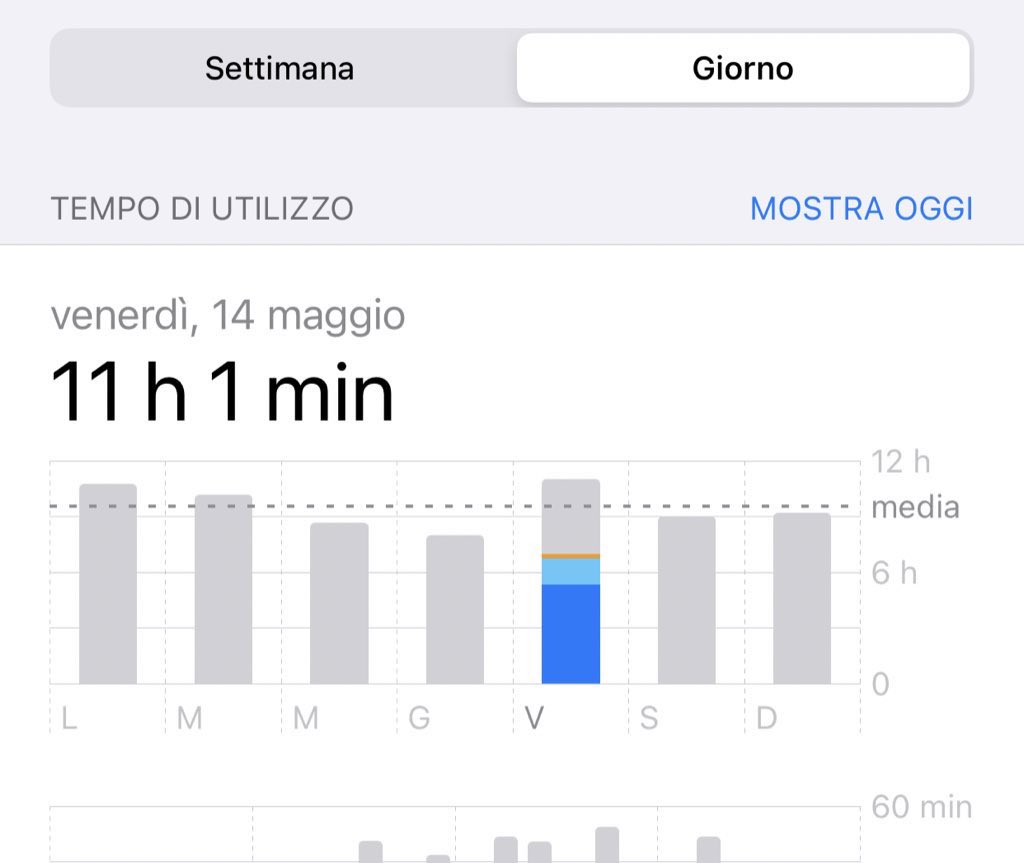 stanga_mattia's tweet photo. “Scusa non ho visto il tuo messaggio perché non ho cagato il telefono oggi”

Il mio tempo di utilizzo: https://t.co/Do5GMZeFcG