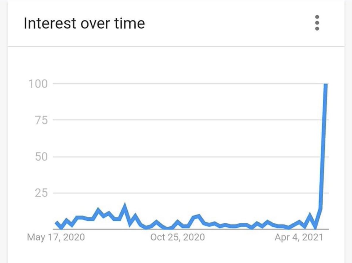 لاحظ ارتفاع معدل البحث عن فلسطين Palestine في Google خلال الاسبوع الماضي، واماكنه، أمريكا خصوصاً!
 
#لا_توقف_نشر
#غزة_تحت_القصف
#انقذوا_الشيخ_جراح 
#Gaza_Under_Attack 
#savesheikhjarrah
