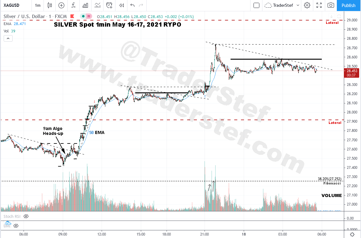 TraderStef's tweet photo. 9am Algo heads-up yesterday w/subsequent #RYPO+ #Silver spike (#gold breached Flag drawn back to Aug.) - Silver Spot 1-minute May 16-17, 2021, on the heels of a real interest rate plunge & falling #dollar $USD, w/summer seasonality incoming. #SilverSqueeze #TechnicalAnalysis https://t.co/RQKCJwqLFd