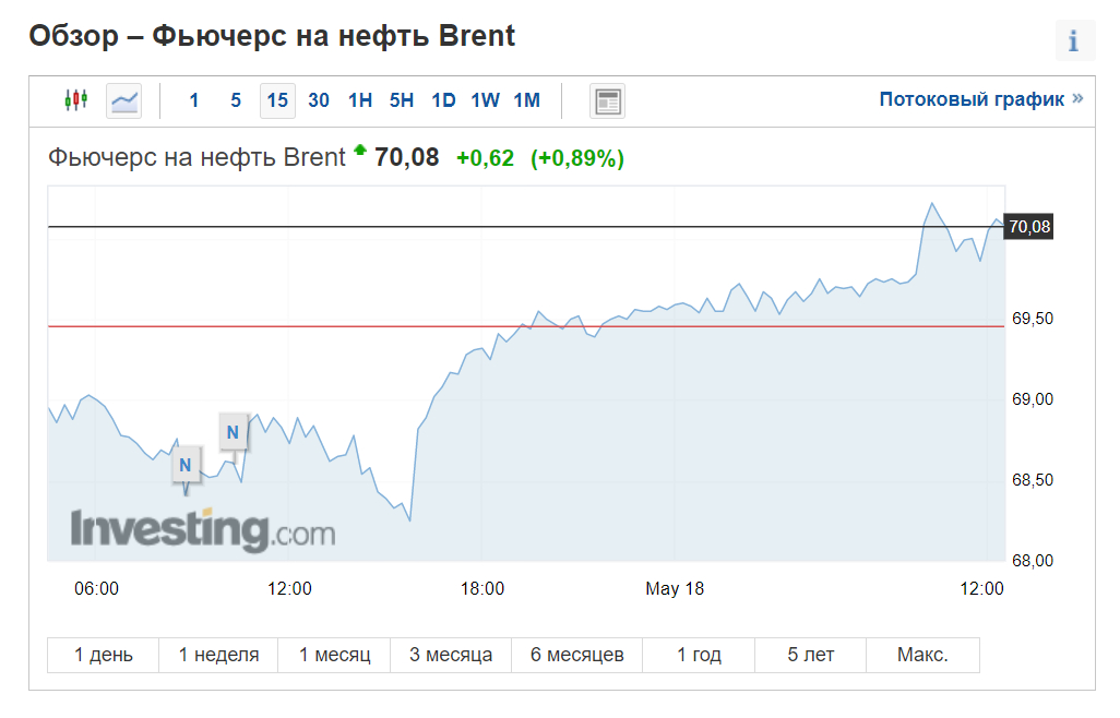64 доллара в рублях. Обзор на нефть марки Brent. Стоимость нефти Brent превысила 124 доллара за баррель. За баррель 64 доллар США. Цена нефти марки Brent превысила 97 долларов за баррель.