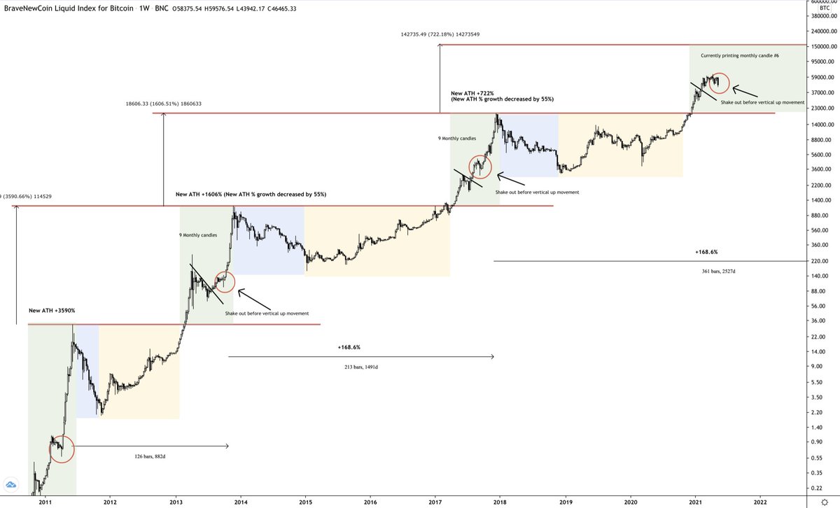 Altcointraders_'s tweet photo. Time for some Altcoin Traders insights on $BTC:

👉 40% shake outs are common in bull cycles
👉 Bull cycles take usually 9 months and we are currently at month 6
👉 Vertical blow off phase yet to come 
👉 #Bitcoin is on a 6 figures mission! 

#ATinsights https://t.co/7FgKo291YF