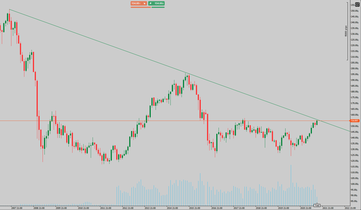 forexliam_'s tweet photo. $GBPJPY closing in on this huge monthly trend line @ 155.5 Will it be a bounce or a break? https://t.co/Njs8J7pVAN