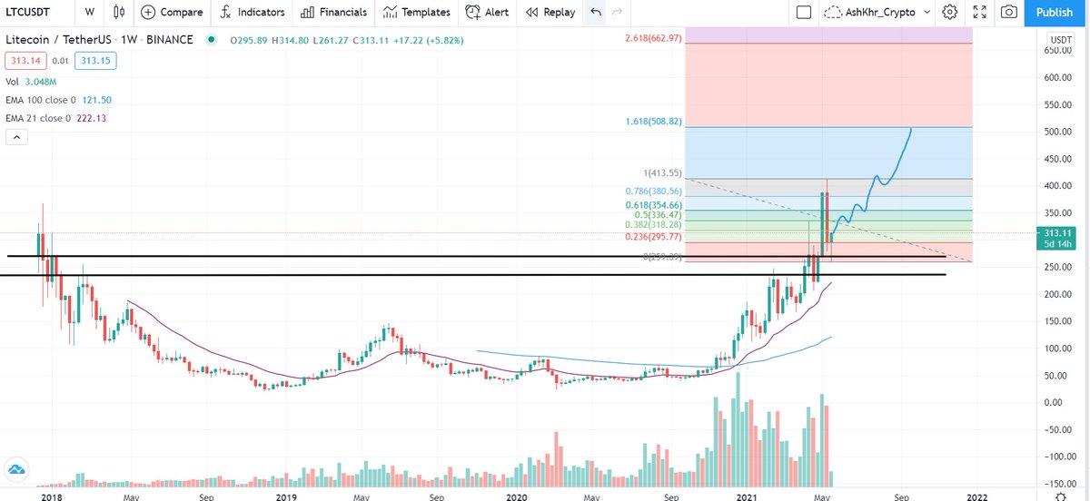 AshKhr_Crypto's tweet image. $ltc / $usdt

nice retest of the 270$ previous weekly resistance area during the dump

now in the recovery phase

and when you see other majors like $eth $ada $xrp, $ltc is yet to make that kind of big move

its not about how but when 500$ + ?
