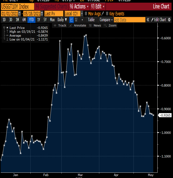 lisaabramowicz1's tweet photo. Real yields are getting more negative again, even as nominal 10-year Treasury yields remain somewhat rangebound. https://t.co/SGYpSGgR73
