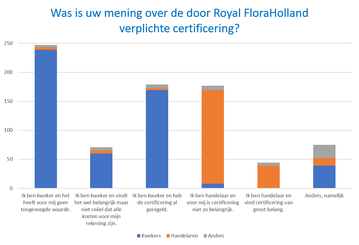 Aanstaande donderdag de extra ledenvergadering van Royal FloraHolland. Grote kans dat dit ook over de verplichte certificering gaat. Vraag 6 van onze enquete ging hierover, zie de uitwerking op de website: florafutura.nl/nieuwsbrieven/…