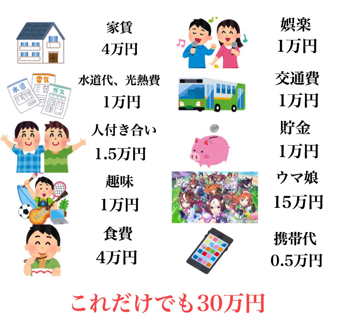 月20万円では足りない理由がこちら、これだけでも30万円ｗｗｗ