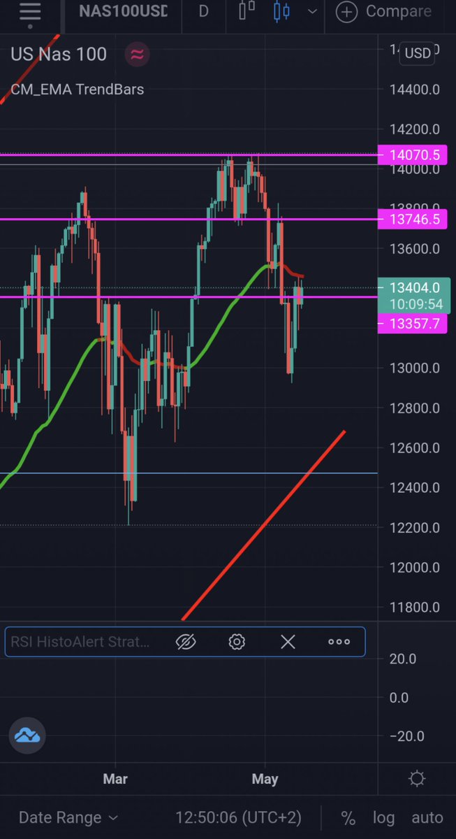 TradingTips19's tweet image. Moment of truth for #nq #mnq #nq_f it goes where it breaks. Beware of the false breakout for those who want to go long

Moment de vérité pour #nq #mnq #nq_f  ça passe où ça casse . Attention au faux breakout pour ceux qui veulent rentrer long