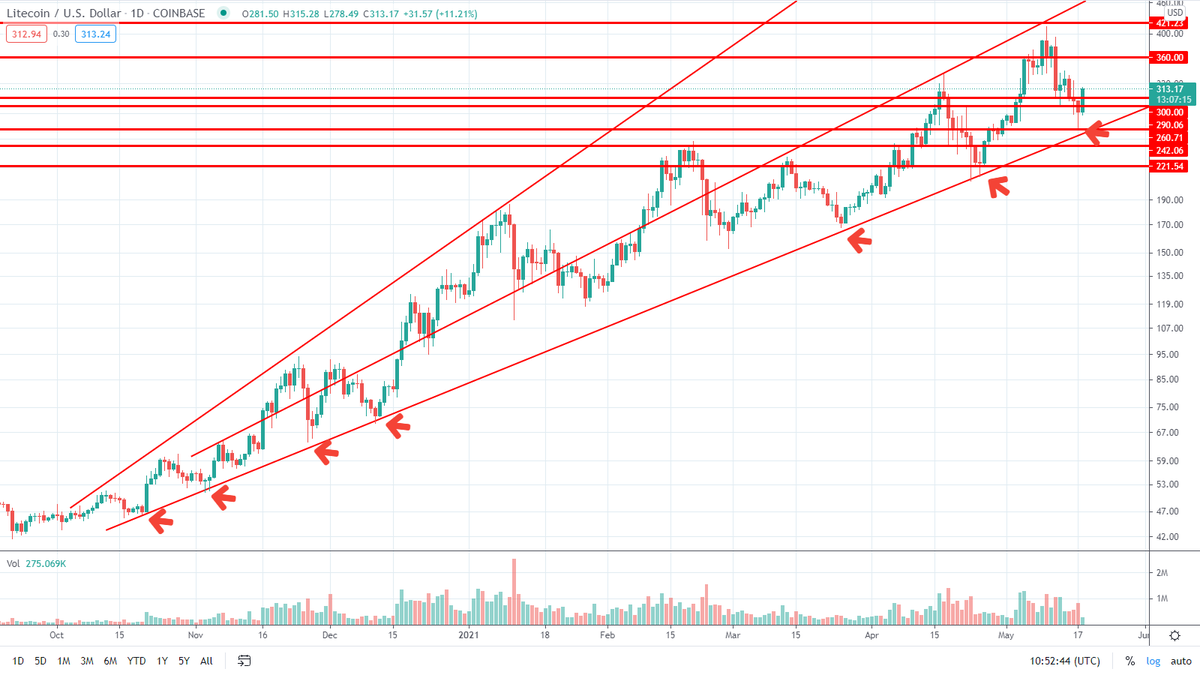 360_trader's tweet photo. $LTC I have give you the CONE OF RICHES since way back in the beginning of the run... EVERY SINGLE support buyer off the bottom of the cone...

HAS BEEN HEAVILY REWARDED! https://t.co/psHGw85cwC