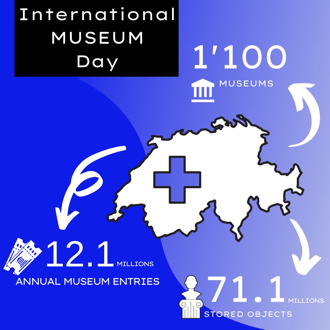 AbtSwitzerland's tweet photo. Today is International Museum Day! #IMD2021 

Switzerland🇨🇭 is proud of its diversity of museums covering themes such as art and culture, history, customs and traditions and much more! https://t.co/IY7PH1HTHc