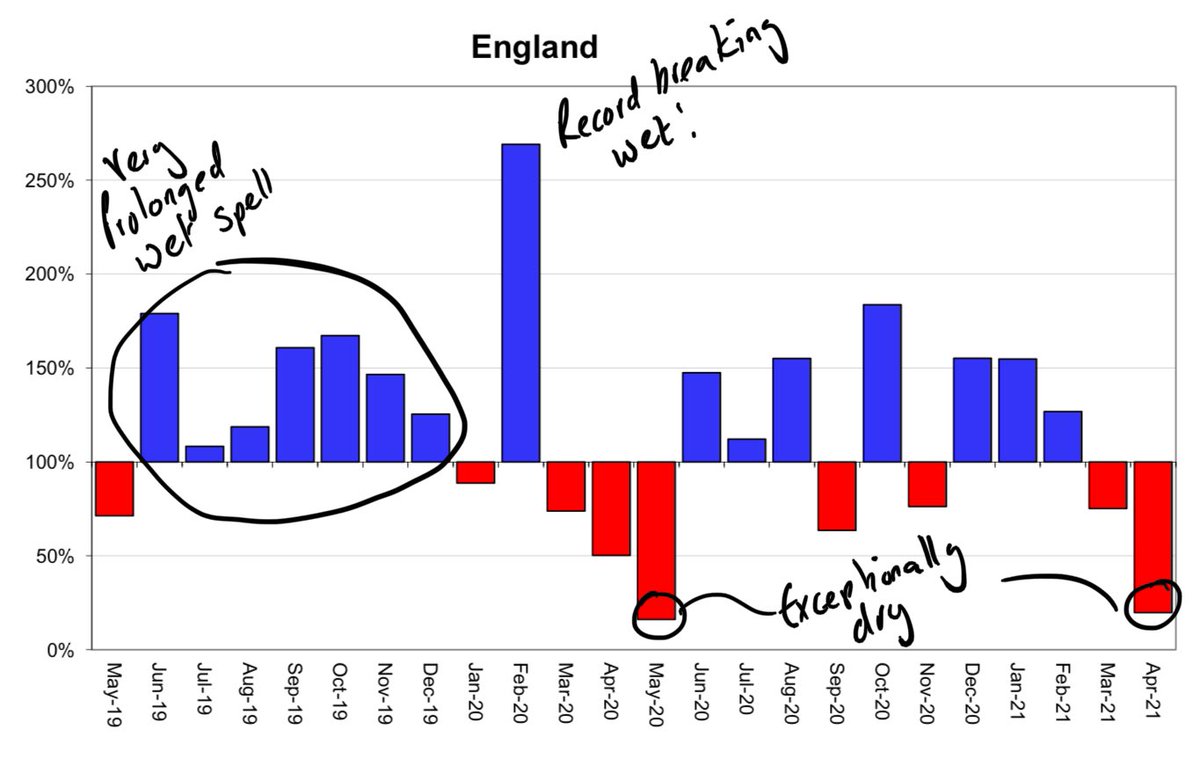 Last 2 years of rainfall in England.

Tale of extremes!