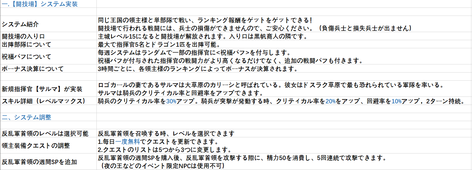 公式 ゲーム オブ スローンズ 冬来たる アプデ予告 5月日 木 3 00 15 00によりメンテナンスを実行する予定です 更新内容は以下になります 開発予定の内容になりますので 詳しくはゲームでご確認ください ご理解の程 よろしくお願いいたし