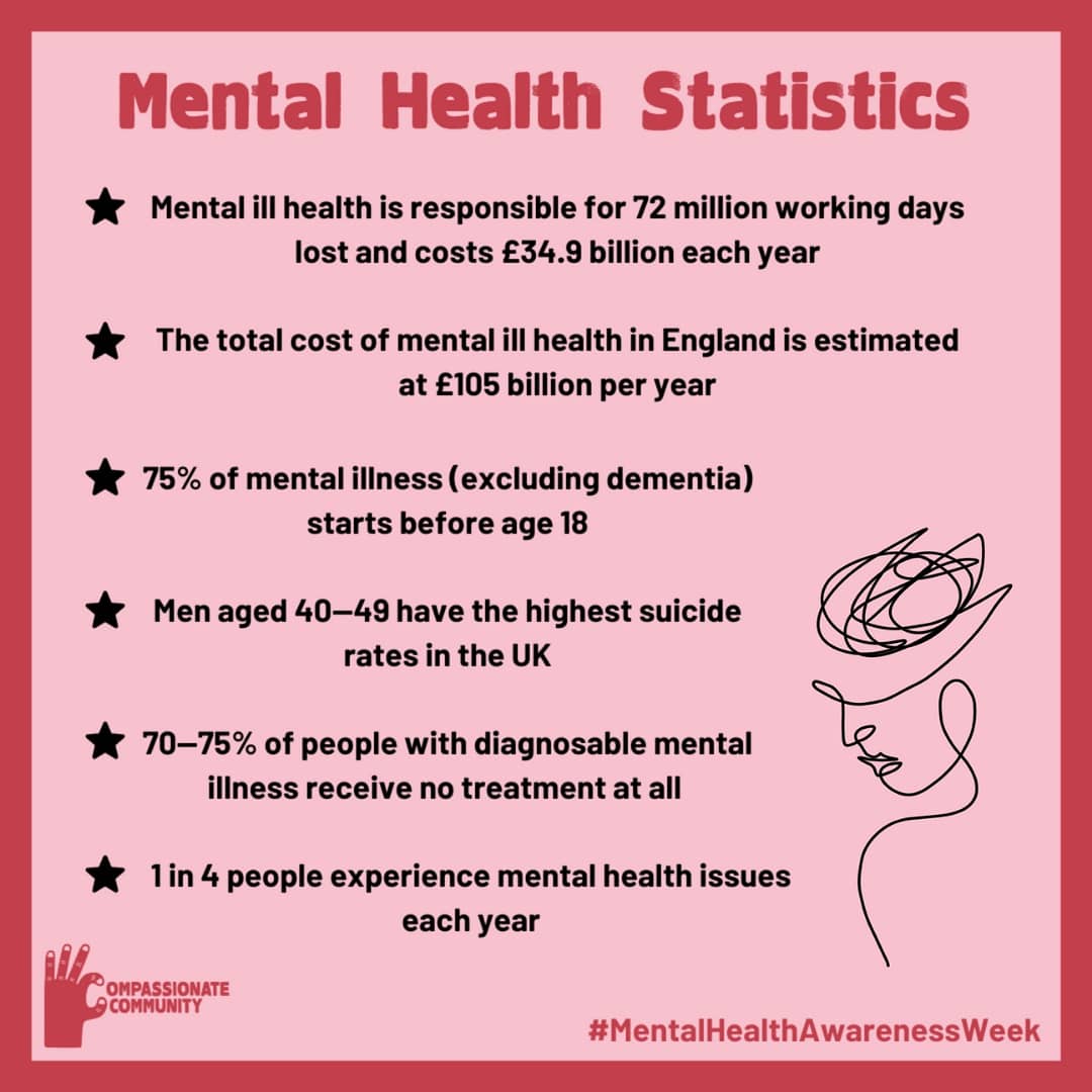 compassioncb's tweet photo. Did you know 1 in 4 of us experience #MentalHealth issues each year? Here are some statistics we have pulled together, taken from @MHFAEngland 

#YouAreNotAlone #CompassionateCommunity #MentalHealthMatters #MentalHealthAwarenessWeek
Sketch by @tonianneroe https://t.co/RYWWxdiMau