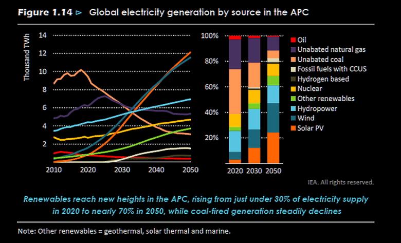 WOGNEWS1's tweet photo. GLOBAL CLEAN ENERGY
The report is the world’s first comprehensive study of how to transition to a net zero energy system by 2050 while ensuring stable and affordable energy supplies, providing universal . #energy  #climate #carbon #emission 
 #WOGNEWS https://t.co/7bEKflkNJy https://t.co/vstwufEFar
