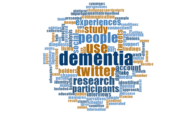 CatherineTalb's tweet image. I made a word cloud of the most frequent words in my #PhD thesis on 'Dementia, Identity, and the Role of Twitter' .  

Love to see all these key words coming through 🤓
#PhDchat #AcademicTwitter #AcademicChatter 
hdl.handle.net/10871/121316