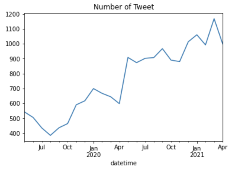 AnalyticsEvery's tweet photo. 【ニュース分析】
メンズスキンケアが流行ってきていると���うニュースがあり、本当かどうかソーシャルリスニングを使って分析してみた。
やはり、ここ2年間徐々に流行り出している。
#メンズスキンケア #分析 #ソーシャルリスニング

↓他にもメンズスキンケアに関して分析
https://t.co/Asp4tErnSC https://t.co/VcOvkVEkZq