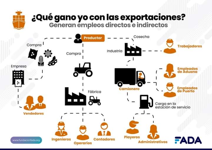 "Suspender las exportaciones no es una solución a la suba de los precios" <a href="/DavidMiazzo/">David Miazzo</a> economista jefe de <a href="/FundacionFada/">Fundación FADA</a> 
🥩🚢 Las expos de carne bovina generaron:
ingresos por ➕3mil millones de dólares
➕100mil puestos de trabajo