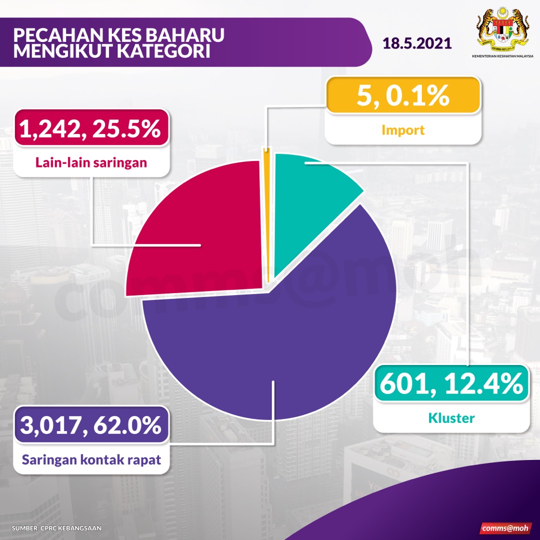 Pecahan kes baharu #COVID19 mengikut kategori, 18 Mei 2021. Saringan kontak rapat masih mendominasi kes baharu dengan 3,017 atau 62%. Ini adalah hasil pengesanan aktif kes sedia ada. 

#JagaDiriJagaKeluarga
#StayHome