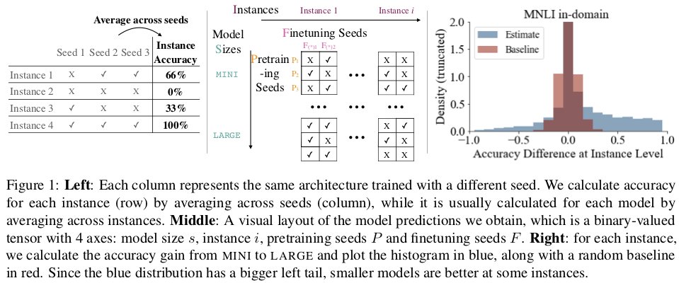 On which datapoints are smaller models better? 🤔Surprisingly, even pinpointing them is challenging and requires new statistical tools!😯 Check out our paper: 

Are Larger Pretrained Language Models Uniformly Better? Comparing Performance at the Instance Level #NLProc #ACL2021NLP