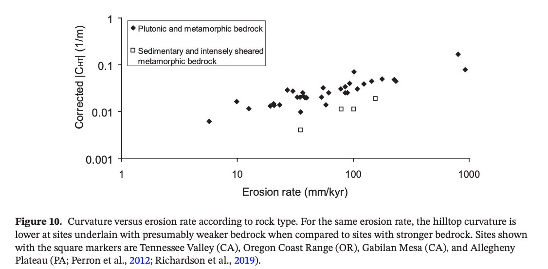 New Paper: Hilltop Curvature Increases With the Square Root of Erosion Rate

By Gabet et al.

doi.org/10.1029/2020JF…