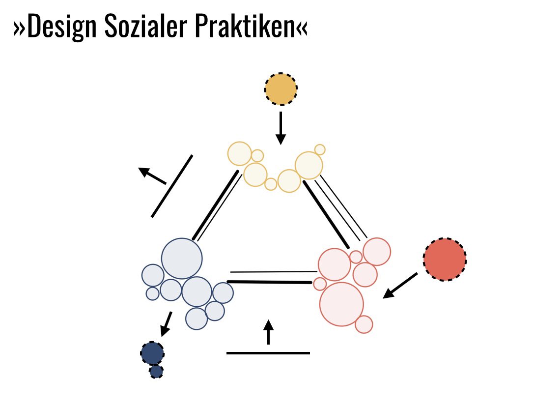 „Soziale Praktiken sind eine nützliche Analyseeinheit, die Designern helfen kann, die komplizierte Dynamik bestehender Verhaltensweisen zu verstehen und neue Verhaltensweisen auf kollektiver Ebene zu entwerfen.“ – Elizabeth Shove