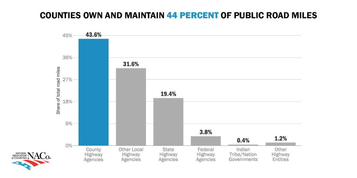 NACoCounties's tweet photo. Counties lead our nation’s infrastructure network, owning 44 percent of our nation's road miles. Check out our latest #CountyExplorer data to learn more: https://t.co/Gmio4Qy6N0 https://t.co/8QOh7S3bab