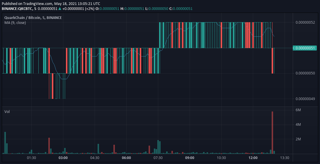 TheCoinMonitor_'s tweet photo. Unusual #volume spike in $QKCBTC

- 129,897 USD worth of $QKC traded in the last 5 mins.
- 33 times the average volume in $QKC - $BTC

$binance $bsc $crypto $BTC $ETH $DOGE

For latest alerts, checkout - https://t.co/rLLR03cU0l https://t.co/e6ML3y31ol