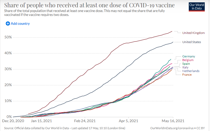 WillemSas's tweet image. Zoals verwacht dicht #vaccinatie campagne in 🇪🇺 nu snel de kloof met 🇺🇸 en 🇬🇧 (en ligt 🇧🇪 mee op kop van het Europese peleton)