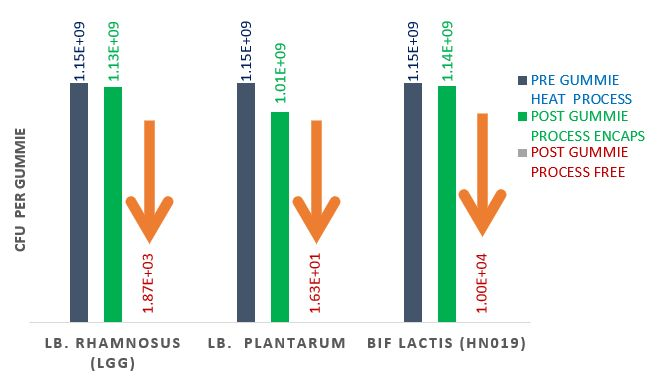 AnaBio_Tech's tweet image. Probiotic gummies are a fast growing consumer trend. For 3 common probiotic strains, encapsulation ensures almost 100% survival in gummy manufacturing, compared to&amp;lt;0.01% survival for unencapsulated controls.​ #probiotics #encapsulation #gummies #guthealth #nutrition #immunehealth