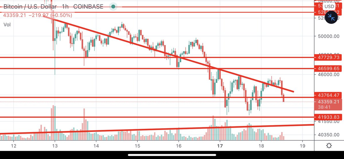 $BTC well that was short lived