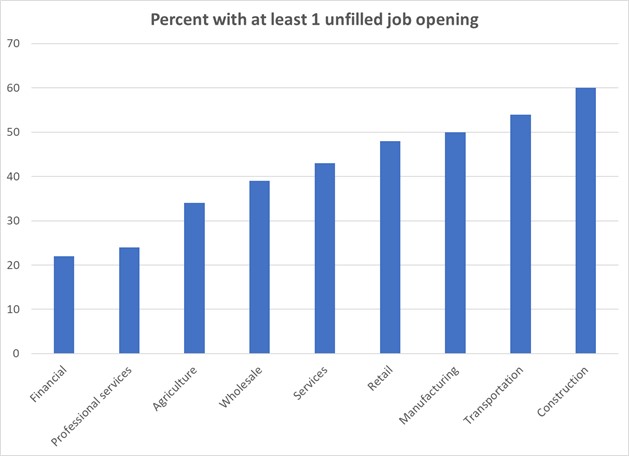 According to an April survey by the <a href="/NFIB/">NFIB</a> , 44 percent of firms say that they have job openings that they are unable to fill right now, the highest rate in the history of the survey. Below is a breakdown by industry.